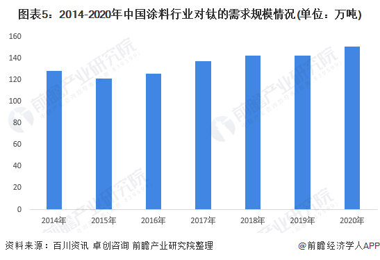 2022年中国钛白粉行业应用市场现状分析 钛白粉产品在涂料行业的需求占比达61%(图5)